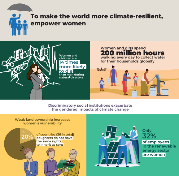 Do you want to boost #Gender &amp; #Climate Resilience &amp; Adaptation in #WestAfrica? Join <a href="/OECDdev/">OECD Development</a> tomorrow at 12pm CET to discuss &amp; explore how we can leverage #SIGI for change, informed by findings from our 2023 Global Report. Register: shorturl.at/9BT4s #G7Italy <a href="/AfDB_Group/">African Development Bank Group</a>