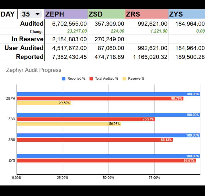 DerilPana's tweet photo. Just hours for @zephyr_org  chain supply #audit to get finished. 
#HardFork coming next.

#Awesome #Privacy #StableCoin #OverCollateralized #Protocol 

$ZEPH $ZSD $ZRS #ZYS

Do you know what to do when HardFork done?

Protocol Will need print $ZRS AND eat some $ZSD

The trend! https://t.co/T3dL8aG1Fn