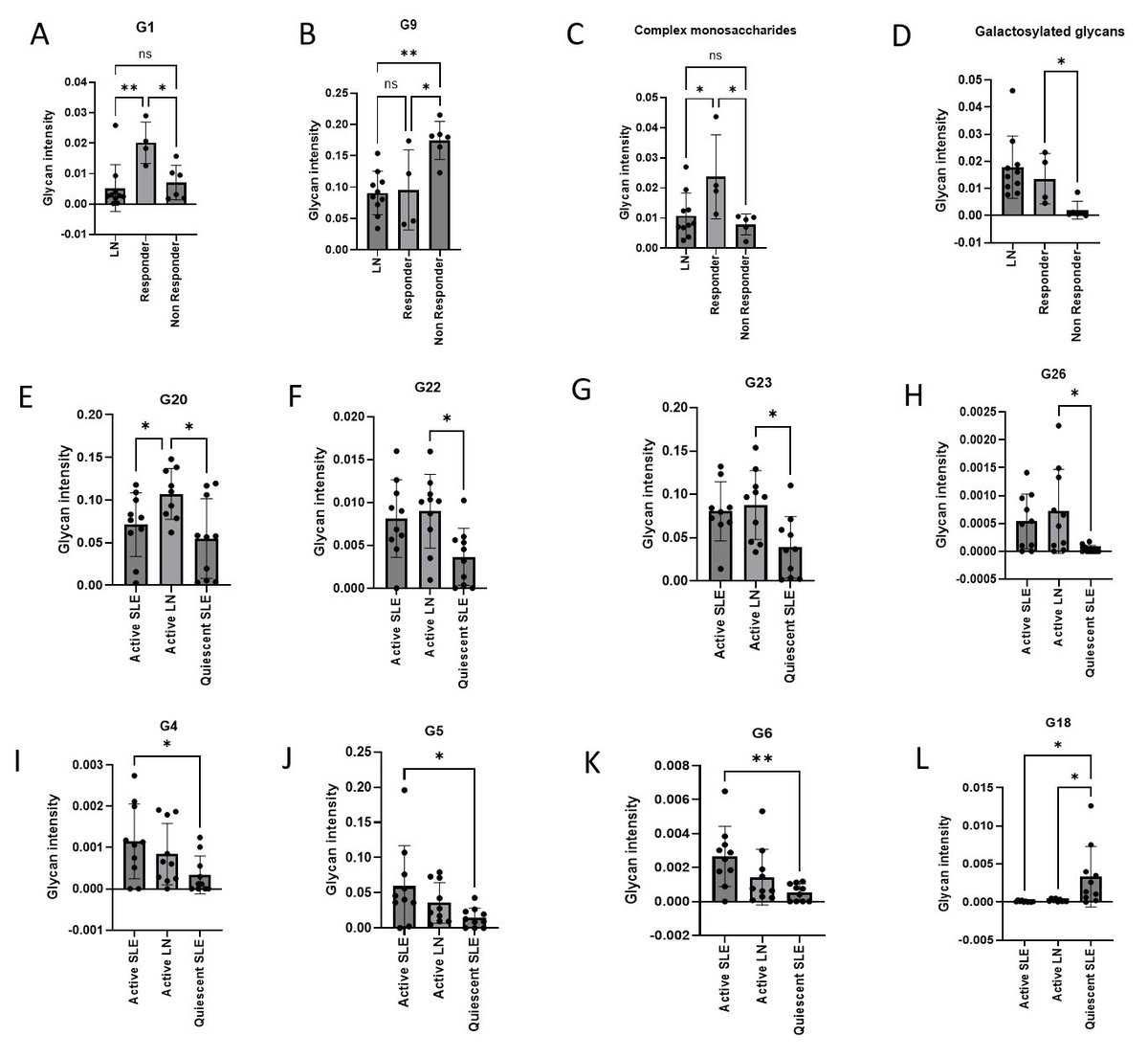 Analysis of IgG from pediatric patients with SLE revealed distinct IgG glycosylation patterns in children with active lupus nephritis compared to those in remission, suggesting potential as a secondary disease activity biomarker in LN

A&amp;R
doi.org/10.1002/art.43…