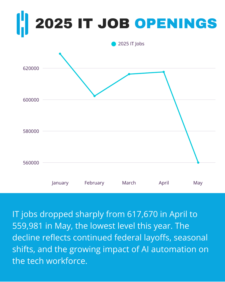 CommandLink's tweet image. Feeling the pressure of shrinking IT budgets, rising threats, or career uncertainty?
📥 Download the IT Trends Report: commandlink.com/it
Uncover key salary shifts, top security risks, and the 12 best strategies to boost IT job longevity—all based on insights from 10,000+…