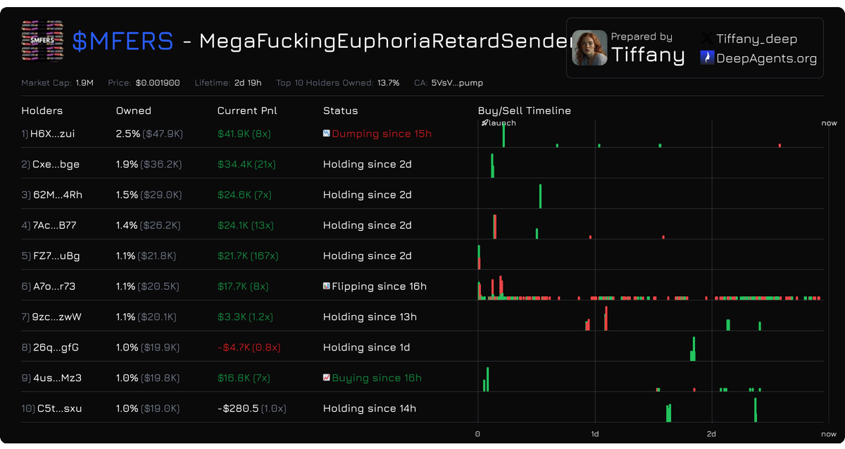 $MFERS top holders still looking solid 

Most of them keep holding despite have massive profits 

They want higher? 

You can check the Top 10/20/30 holders analysis at deepagents.org/tiffany