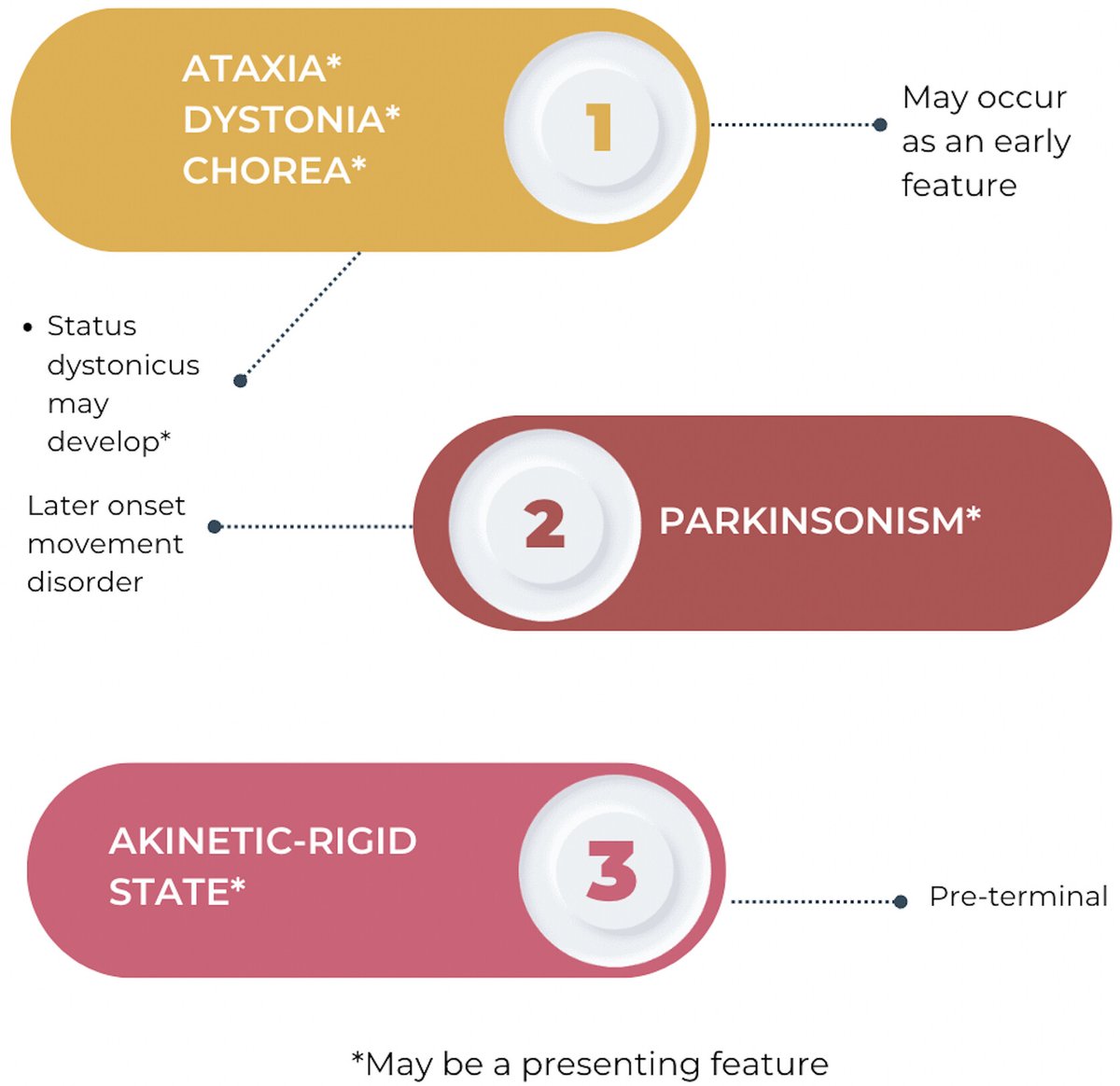 Subacute sclerosing panencephalitis (SSPE) is a rare yet deadly complication of measles manifesting years after infection. Movement disorders are recognized as part of the clinical spectrum. 

Read more in this review by the MDS IRMD Study Group. loom.ly/oNgwu6s