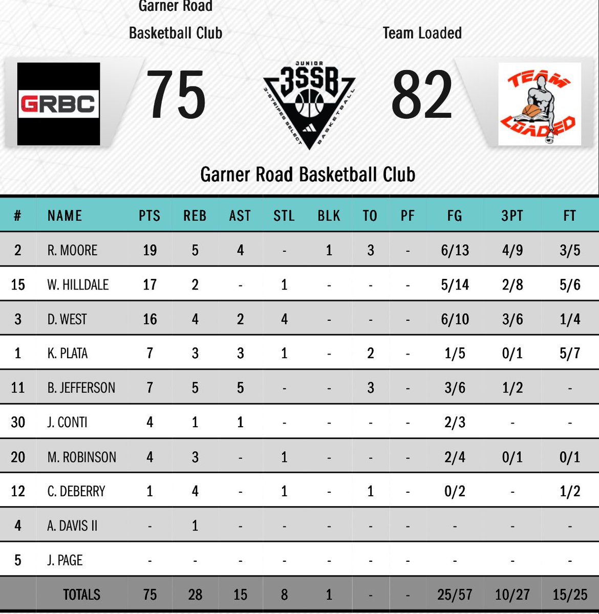 /// GRBC 2027 3SSB comes up short 75-82 to Team Loaded South 2027 3SSB to conclude Session 1 of <a href="/3SSBCircuit/">3Stripes Select Basketball</a>  play 2-2: <a href="/D_West30/">David West</a> 

6’6 SG <a href="/rjmoore2027/">rj_moore2027</a> 19P 5R 4A
6’6 W/F <a href="/WesHilldale2027/">Wes Hilldale 🏀</a> 17P 2A
6’3 CG <a href="/_DJwest3/">DJ</a> 16P 4R 4S 2A
6’3 CG <a href="/BrennenJeff11/">Brennen Jefferson</a> 7P 5R 5A
5’9 PG <a href="/kobeplata/">Kobe</a> 7P 3R