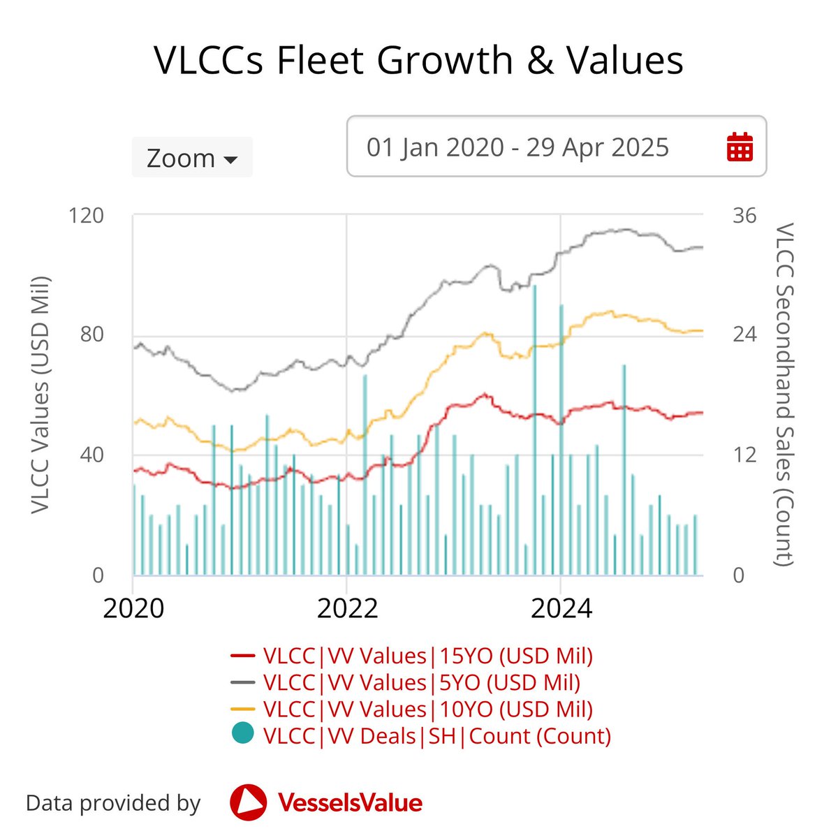 #VLCC asset values are down c. 4.1% year-on-year, but 5YO 320K DWT vessels haven’t dipped below $107M—a level last seen in 2008. Read about the current position of the VLCC market across vessel values, earnings, and S&amp;P activity here: hubs.ly/Q03lcrB30