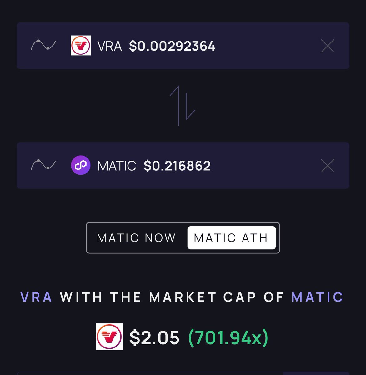 The biggest altseason in history that’s coming could easily push $VRA to $2 LFG🔥🚀🚀🚀