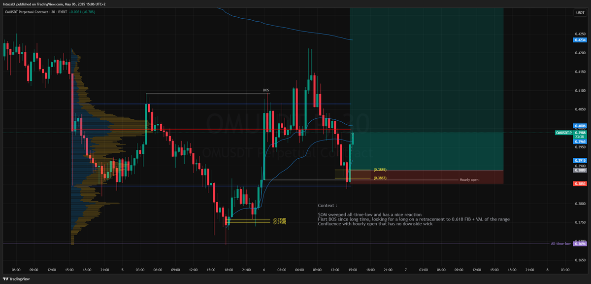 Intocabl_'s tweet photo. $OM

Took a long on $OM, we could have an agressive push to rekt shorts imo
Small risk as $BTC looks slighly bearish

Risk taken out, we'll see https://t.co/Y63oDCeKjC