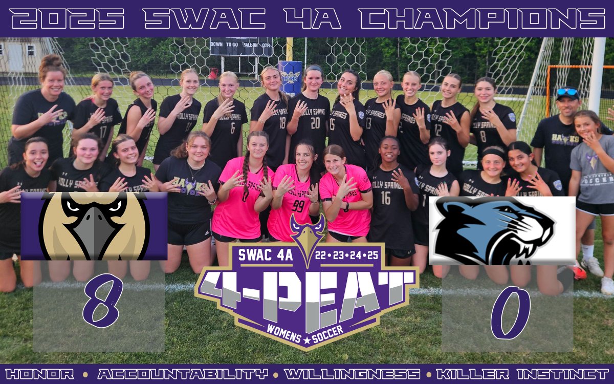 ICYMI...Hawks Clinch another  SWAC Championship with an 8 - 0 victory over PCreek. Prescott/Heist (HOTM) with another clean sheet. Hawks travel to Apex to finish out regular season play.  #HawkDNA #WingsUp #BACKtoBACKtoBACKtoBACK