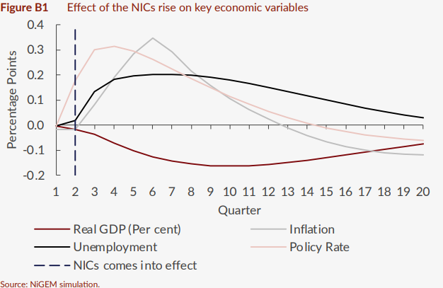 National Institute of Economic and Social Research (@niesrorg) on Twitter photo ⚡️OUT NOW⚡️
What are the effects of the employer’s National Insurance Contributions (#NICs) rise on some key economic variables? 📈
⬇️New analysis by <a href="/CornforthEdmund/">Edmund Cornforth</a> - part of the preview of our latest UK economic outlook out later this week ⬇️
hubs.la/Q03lcKKV0 ⚡️OUT NOW⚡️
What are the effects of the employer’s National Insurance Contributions (#NICs) rise on some key economic variables? 📈
⬇️New analysis by <a href="/CornforthEdmund/">Edmund Cornforth</a> - part of the preview of our latest UK economic outlook out later this week ⬇️
hubs.la/Q03lcKKV0