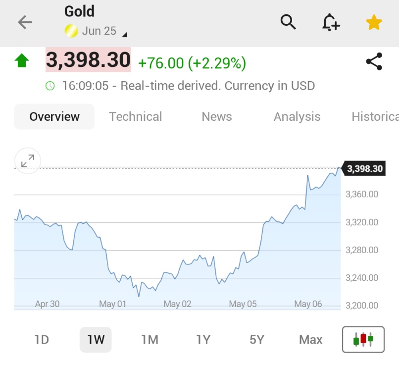 ⬛"Oro in Ascesa: Prezzi Superano il 2% Raggiungendo $3,400 per Oncia"