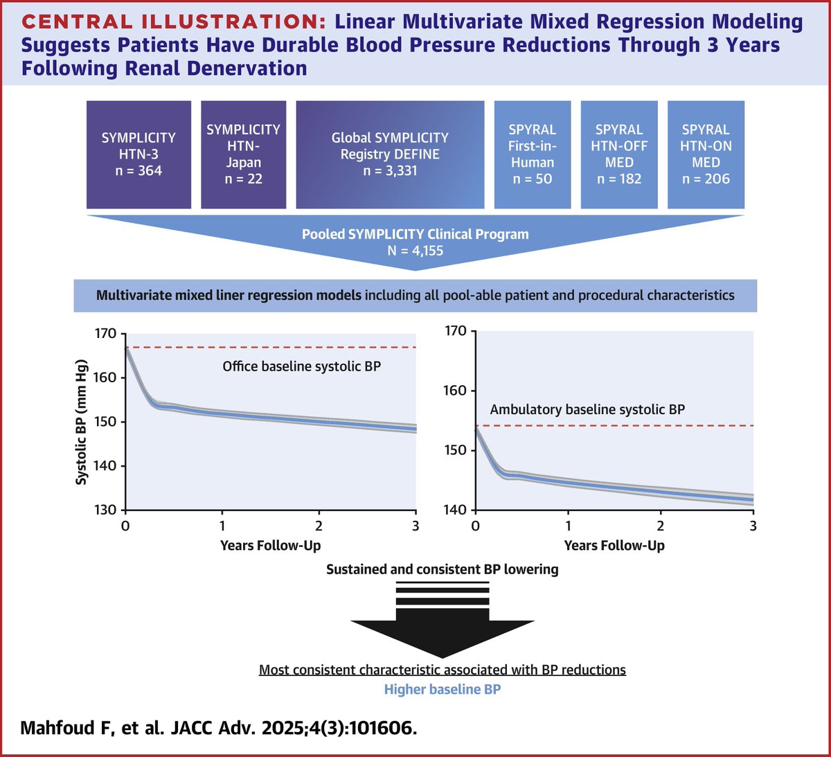 A recent study 📄 leveraged patient data from the SYMPLICITY Clinical Program to model long-term BP reductions and assess patient characteristics associated with future BP reductions.

Learn more ➡️ spr.ly/60182oDUe

#RaymondTownsendMD