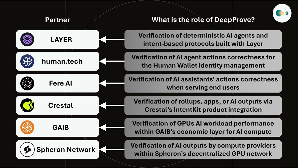 0xIhor's tweet photo. Even more @lagrangedev DeepProve partnerships coming your way! ⚔️⚔️⚔️

Back in March, Lagrange has announced #DeepProve - a zkML (zero knowledge machine learning) library that generates proofs for #AI inferences. Let's examine some of the latest partnerships in this thread 👇🧵. https://t.co/nxLKrtn5ig
