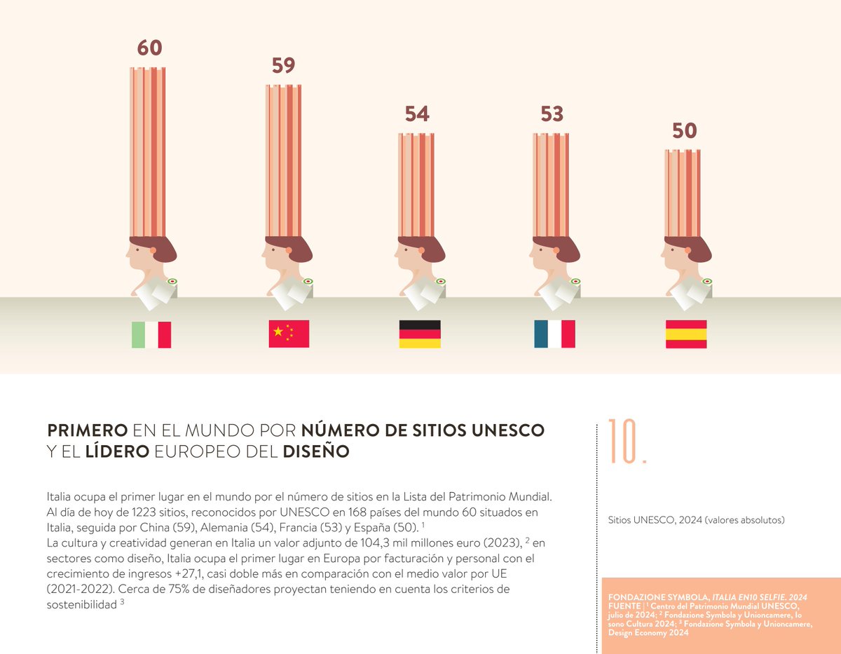 «#Italia en 10 selfies»📚, el informe de <a href="/SymbolaFondazio/">Fondazione Symbola</a> y <a href="/assocamestero/">@assocamerestero</a> destaca🔟 primacías 🇮🇹 en sectores estratégicos y el modelo Italia basado en calidad, sostenibilidad y lazos con los territorios

Selfie #10 | 🇮🇹 1ª EN EL🌐POR NÚMERO DE SITIOS UNESCO Y LÍDER 🇪🇺 DEL DISEÑO