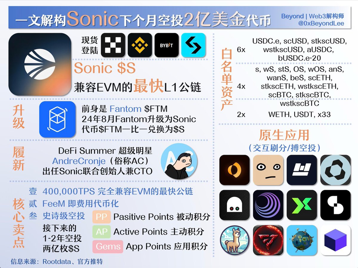 0xBeyondLee's tweet image. 𖣐 看懂大家都在聊的 Sonic 只要这一篇文章 𖣐

5 月 1 日，Binance Wallet 宣布已支持 Sonic Chain，后续将向 Binance Alpha 活跃交易者空投   $S 代币和 Sonic Chain 生态代币，是近期 Sonic 生态的一大进展！

本文吐血爆肝 6 小时，只为整理一份八旬老奶都能看懂的  @SonicLabs…