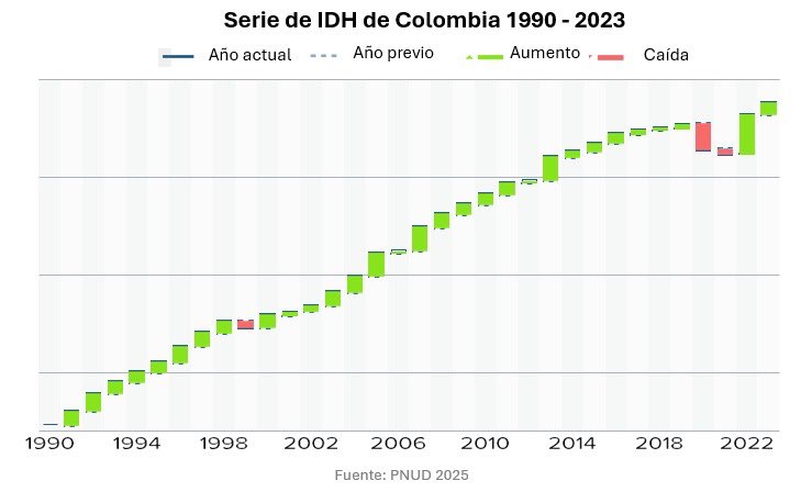 PnudColombia's tweet image. 🇨🇴 Colombia asciende del puesto 91 al 83 en el ranking mundial, con un IDH de 0,788.

📌 Consulta el informe y conozca los mensajes clave:
hdr.undp.org/content/human-…
#HDR2025