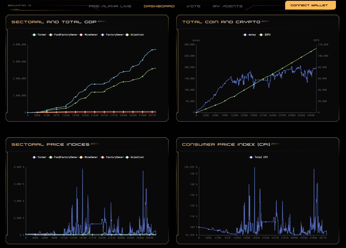 biosphere3_ai's tweet image. 📉 During the Pre-Alpha 2 test, we observed extreme volatility in the in-game economy.
At its peak, the agricultural price index hit 7510%, with apples selling for over 3000 coins each, while industrial and mineral goods kept falling due to lack of demand.
This reveals the need…