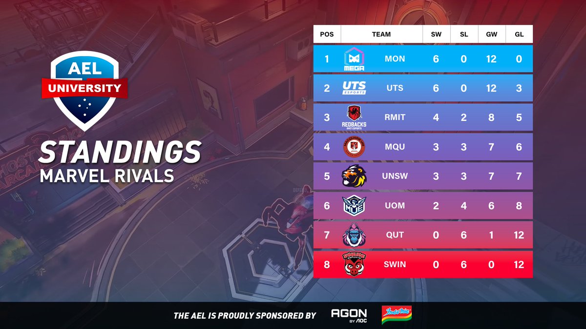 Australian Esports League (@auesportsleague) on Twitter photo Matchday 6 of Marvel Rivals concludes with wins for <a href="/MQUGaming/">Macquarie Uni Esports</a>, <a href="/MonashEGA/">MonashEGA</a>, <a href="/UTSEsports/">UTS Esports</a> & <a href="/RMITesports/">RMIT Esports & Games</a>
Marvel Rivals will return next Tuesday at 7pm AEST!
The AEL is proudly sponsored by <a href="/AGONbyAOC/">AGON by AOC</a> & <a href="/Indomielovers/">Indomie</a> Matchday 6 of Marvel Rivals concludes with wins for <a href="/MQUGaming/">Macquarie Uni Esports</a>, <a href="/MonashEGA/">MonashEGA</a>, <a href="/UTSEsports/">UTS Esports</a> & <a href="/RMITesports/">RMIT Esports & Games</a>
Marvel Rivals will return next Tuesday at 7pm AEST!
The AEL is proudly sponsored by <a href="/AGONbyAOC/">AGON by AOC</a> & <a href="/Indomielovers/">Indomie</a>