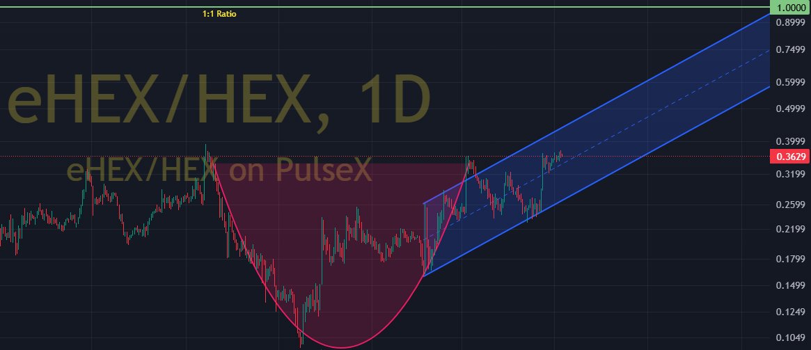 gaphix's tweet image. Just became bullish on $eHex closing in on $Hex 😱
#Pulsechain