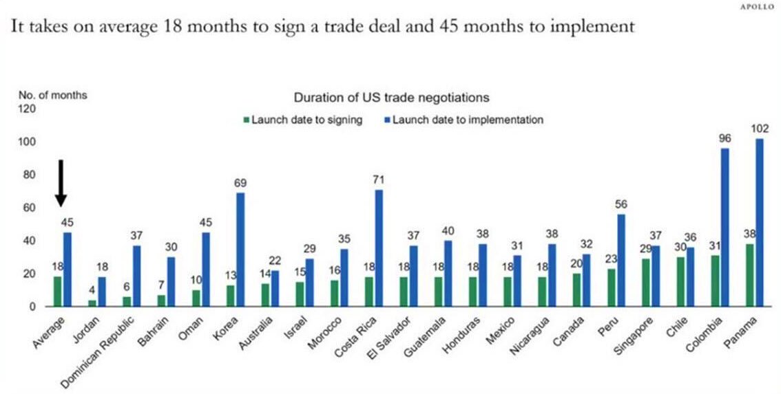 INDIA PM MODI: INDIA AND UK HAVE SUCCESSFULLY CONCLUDED MUTUALLY BENEFICIAL FREE TRADE AGREEMENT

For some historical context, these talks start on January 13th in 2022. That’s just over 3-years &amp; on average, it takes 18-months to sign a trade-deal &amp; 45-months to implement.

The