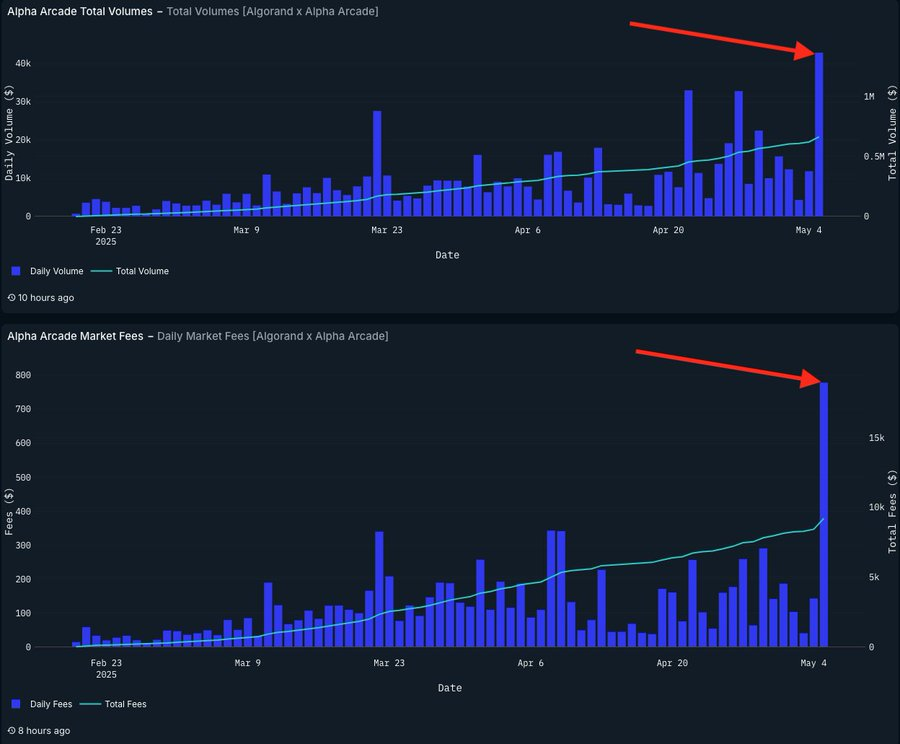AlgoFoundation's tweet image. Congrats to @AlphaArcade69, the prediction market built on Algorand, on its biggest day yet.

📈 $42,886 in total volume
💸 $778 in market fees

Half of all fees were paid to $ALPHA holders in @USDC, and the rest was used to buy and burn🔥