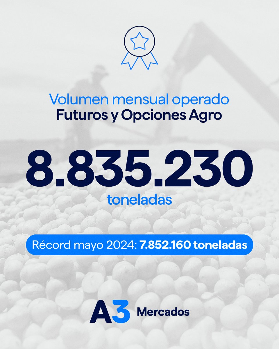 a3mercados's tweet photo. 🌾 Nuevo récord histórico en productos agropecuarios

Durante abril en A3 Mercados alcanzamos un volumen mensual de 8.835.230 toneladas operadas en contratos de Futuros y Opciones Agropecuarios.

🥇 Superamos el récord anterior de mayo 2024 (7.852.160 toneladas) y marcamos un nuevo hito en el mercado.

🌱 Los contratos sobre Soja lideraron la operatoria, representando el 63% del volumen total.

Gracias a quienes eligen A3 Mercados para operar con confianza y profesionalismo.

#A3Mercados #FuturosyOpciones #Agro #Récord #Soja #MercadoAgropecuario