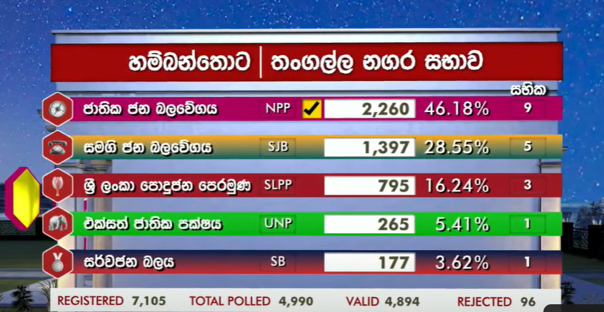 SriLankaTweet's tweet photo. First Result - LG POLL 2025🇱🇰
Hambantota - Tangalle Urban Council
📌NPP - 2,260 (9 Seats)
📌SJB - 1,397 (5)
📌SLPP - 795 (3)
📌UNP - 265 (1)
📌SB - 177 (1).
#SriLanka #LKA #LGpollSL #SriLankaElections https://t.co/xu3IcbFbU9