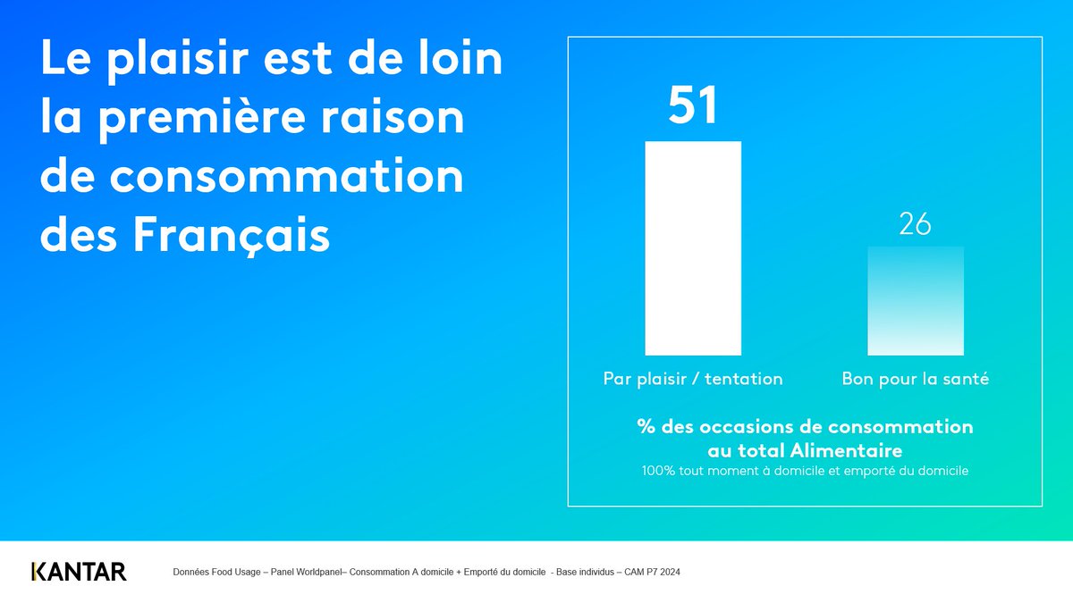 🍔 Le mardi 6 mai, c’est la journée internationale sans régime ! Mais les Français ont-ils vraiment besoin d’une occasion spéciale pour se faire plaisir ?

Dans 51 % des occasions de consommation alimentaire, le plaisir ou la tentation est cité comme première motivation — loin