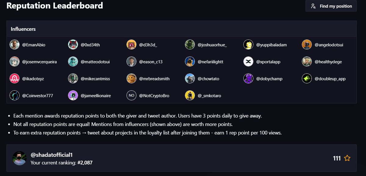 shadatofficial1's tweet photo. Level Up Your @GiveRep Rewards! Explore Active Loyalty Projects!

Checking in! I earned 111 $REP on @GiveRep! 

How much $REP have YOU accumulated? Active earners, Like, RT, and let's see those numbers in the comments! 

Hey GiveRep community! If you're working on your rank, don't forget to maximize your earnings by joining the Active Projects in the Loyalty Programs! 

The site's improved, so check your rank and climb that leaderboard!

Discover rewards with: 
@PawtatoFinance
@ATTNtoken
@moonbags_io
@raidenx_io
@bluefinapp
@Suigar_com 

☑️Start your reward journey here: https://t.co/xDcTeafXki 

#GiveRepLoyalty #ActiveRewards #BoostYourRank #CryptoCommunity