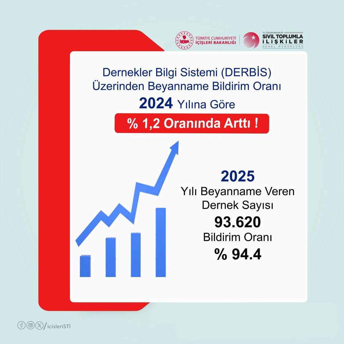 Sivil Toplumla İlişkiler Genel Müdürlüğü (@icisleristi) on Twitter photo 