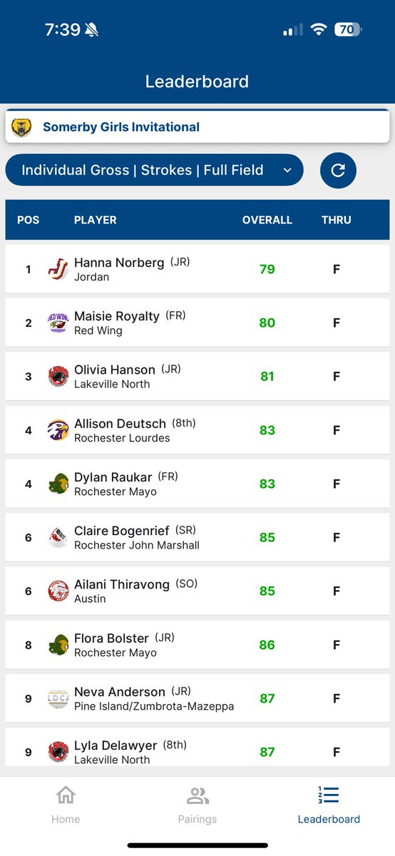 Eric Deutsch (@minnman21) on Twitter photo Shoutout to my wife <a href="/AlisMom121/">Deanna Deutsch</a> as her <a href="/LHSEagles/">LHS Eagles Activities</a> girls golf team placed 3rd out of 17 teams at the Somerby invite yesterday. Allison finished 4th out of 96 with a solid 83. Really cool seeing the Lourdes girls near the top of the leaderboard. Shoutout to my wife <a href="/AlisMom121/">Deanna Deutsch</a> as her <a href="/LHSEagles/">LHS Eagles Activities</a> girls golf team placed 3rd out of 17 teams at the Somerby invite yesterday. Allison finished 4th out of 96 with a solid 83. Really cool seeing the Lourdes girls near the top of the leaderboard.