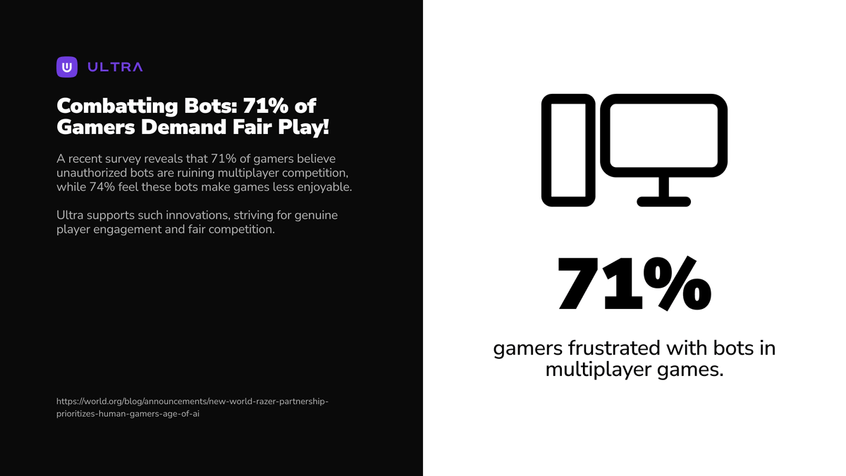 UltraEco_'s tweet photo. #UltraBytes ⚡

Bots ruin games. Players know it. 

71% say unauthorized bots are ruining online competition.

We believe fair competition deserves real gamers, not scripts. https://t.co/Tp9avvTQf7