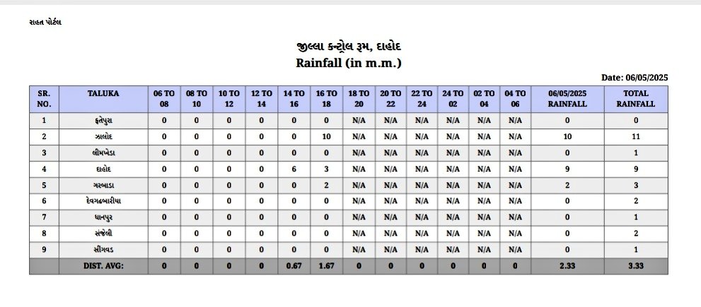 Rainfall <a href="/CMOGuj/">CMO Gujarat</a> <a href="/revenuegujarat/">Revenue Dep. Gujarat</a>