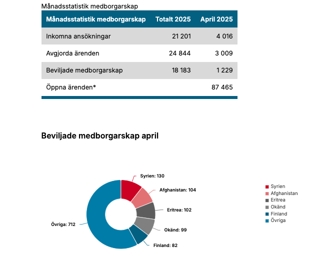 Siffrorna för april är klara, och för första gången på länge ser det faktiskt lite bättre ut.

1 229 beviljade medborgarskap, en tydlig minskning jämfört med tidigare månader.

Det är fortfarande alldeles för höga nivåer sett till både totalen och antalet öppna ärenden, men ändå