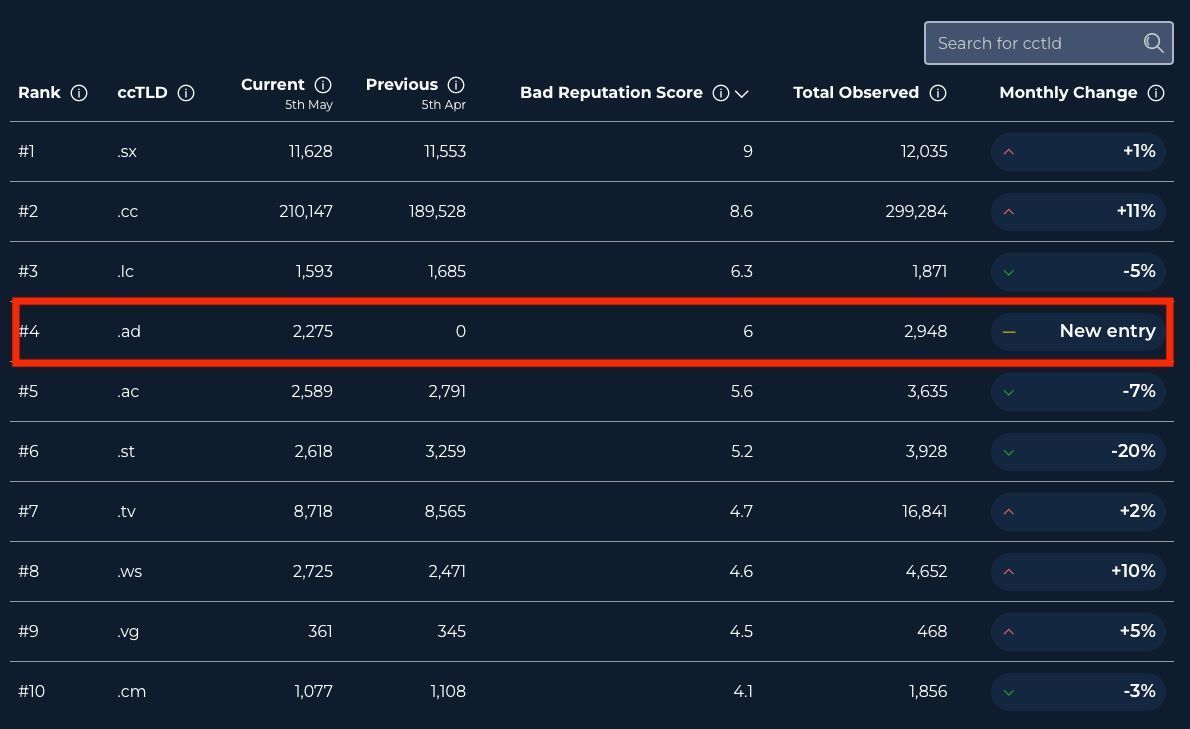 New entry: “.ad” now ranks #4 among ccTLDs associated with malicious activity.

Detections have surged in the last 30 days 📈 now hitting approx. 3,000 domains in total, mostly via Dynadot, and nearly all linked to Chinese gambling operations 🇨🇳

🔍 Previously limited to Andorran