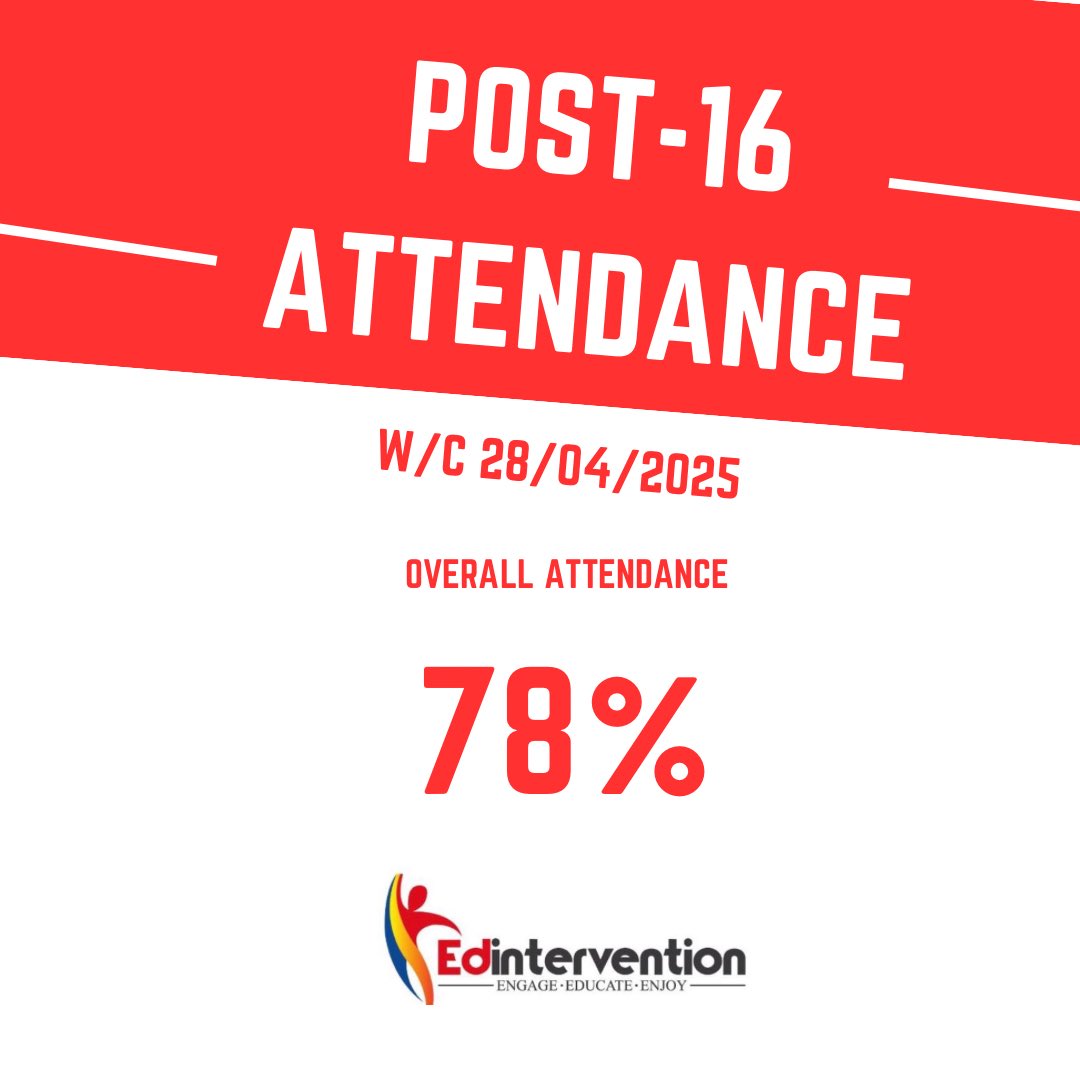 Edintervention (@edintervention) on Twitter photo Attendance Figures - W/C 28/04/2025
Overall attendance for students accessing our learning was 77%. 
Students with 100% attendance during this week was 61%.
Post-16 attendance for the week was also 78%.
#engage #educate #enjoy #attendance Attendance Figures - W/C 28/04/2025
Overall attendance for students accessing our learning was 77%. 
Students with 100% attendance during this week was 61%.
Post-16 attendance for the week was also 78%.
#engage #educate #enjoy #attendance