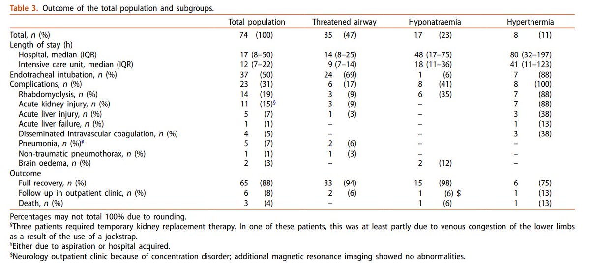 In this study of 74 patients with MDMA toxicity, the three most common complications necessitating ICU admission were threatened airway due to trismus, hyponatraemia and hyperthermia
tandfonline.com/doi/full/10.10…