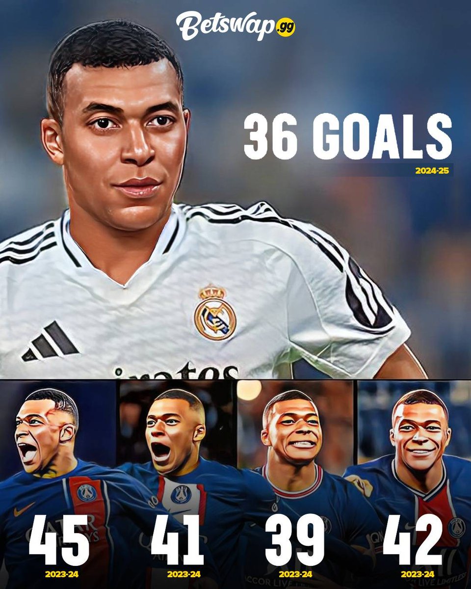 BetswapGG's tweet image. Mbappe&apos;s Scoring Streak 🔥 35+ goals in each of his last 5 club campaigns! 🤯 

#Mbappe #GoalMachine
