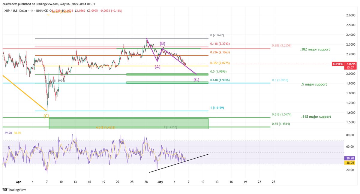 CasiTrades's tweet photo. Momentum Is Building, XRP Approaches Key Fib Levels! 🚨

The market has been relatively quiet lately, but momentum is starting to pick up, and #XRP is dropping to one of the most critical support tests we've seen in weeks. 

After a steady pullback from the local high at $2.36, $XRP is now approaching a key support region between $2.078 and $2.00. This zone has acted as a pivot point in the past, and it’s where we could see the market start to turn if strength returns.

On the lower timeframes, RSI is showing signs of selling exhaustion, and the price action is beginning to compress, often a signal that a bigger move is on the horizon.

This part of the correction is sensitive. We may still see one more flush or surprise drop targeting the major $1.90 before momentum shifts. This would likely move quickly, and by the time it’s obvious, the opportunity will probably be already gone. 🚨

Off these supports, we're looking for XRP to gain the strength to break past $2.25, $2.68, and beyond! 🚀

This is the time to be alert! 🔥👀