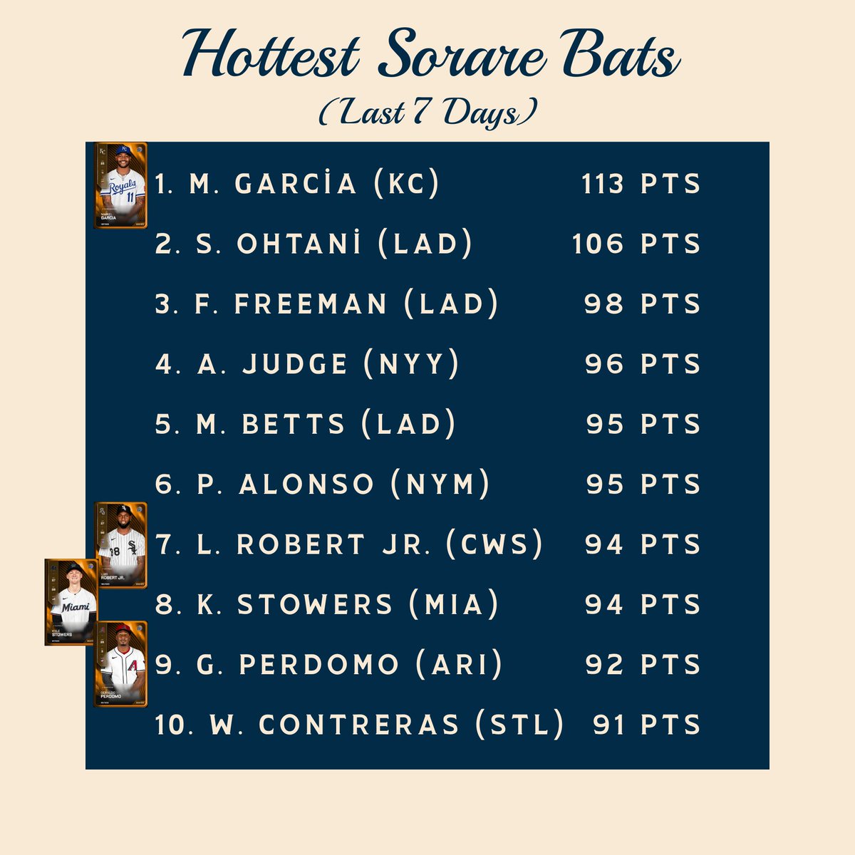 Top <a href="/SorareMLB/">SorareMLB</a> bats over the last 7 days...

Maikel Garcia is your unlikely leader.
Kyle Stowers is mashing.
Perdomo doing a little of everything.
Luis Robert Jr. woke up.

Stars help. But Sorare’s about spotting the surprises.

#SorareMLB #FantasyBaseball
