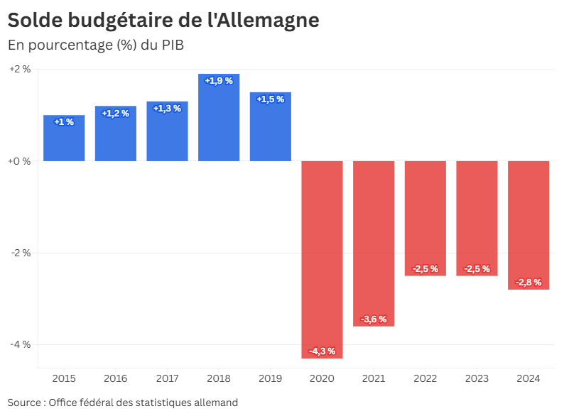 LaTribune's tweet image. 🇩🇪 #INFOGRAPHIE. Les défis sont nombreux pour @_FriedrichMerz, élu chancelier ce mardi après-midi. 

Croissance, déficit, balance commerciale... La Tribune revient sur cinq indicateurs clés pour comprendre l'état actuel de l'économie allemande.

@MariusBocquet @colinevazquez