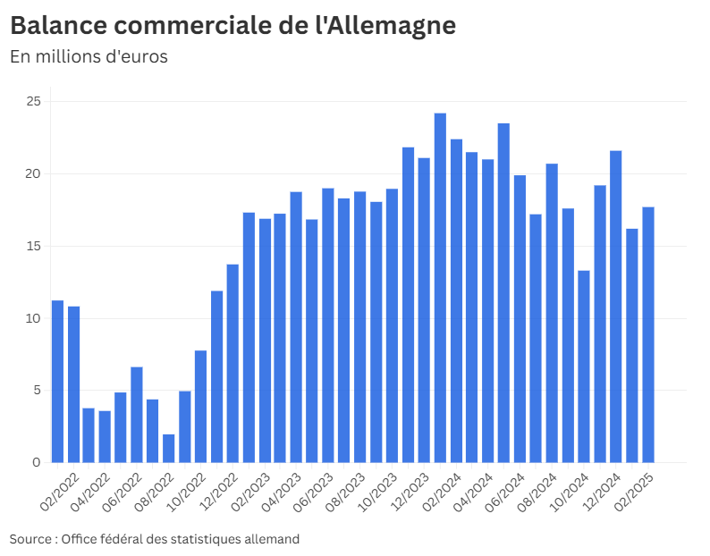 LaTribune's tweet image. 🇩🇪 #INFOGRAPHIE. Les défis sont nombreux pour @_FriedrichMerz, élu chancelier ce mardi après-midi. 

Croissance, déficit, balance commerciale... La Tribune revient sur cinq indicateurs clés pour comprendre l'état actuel de l'économie allemande.

@MariusBocquet @colinevazquez