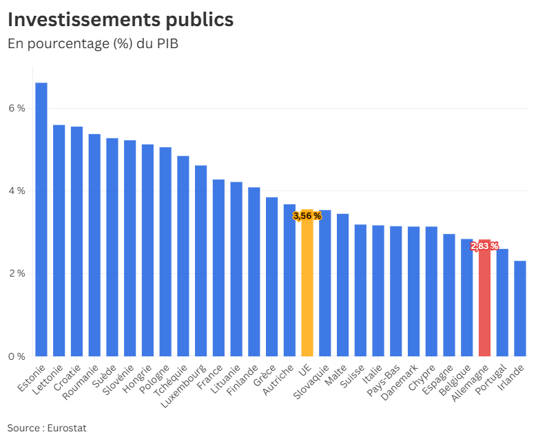 LaTribune's tweet image. 🇩🇪 #INFOGRAPHIE. Les défis sont nombreux pour @_FriedrichMerz, élu chancelier ce mardi après-midi. 

Croissance, déficit, balance commerciale... La Tribune revient sur cinq indicateurs clés pour comprendre l'état actuel de l'économie allemande.

@MariusBocquet @colinevazquez