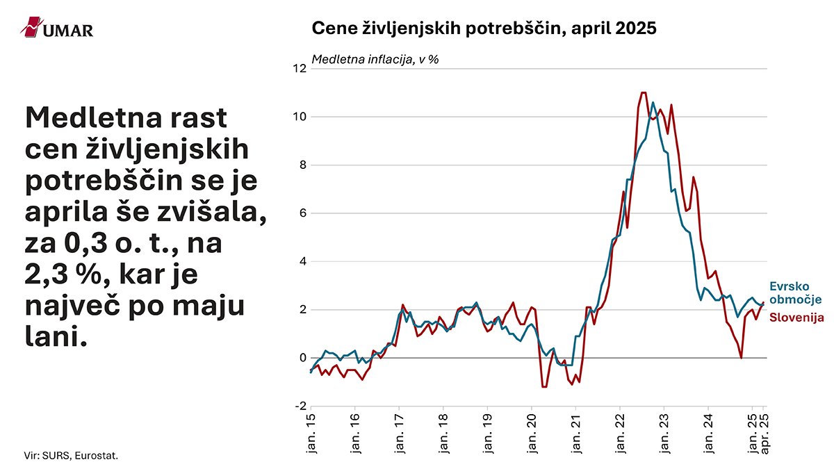 Aktualni grafi, danes komentiramo cene življenjskih potrebščin, prihodek v trgovini in prihodek v tržnih storitvah: tinyurl.com/455je7r4