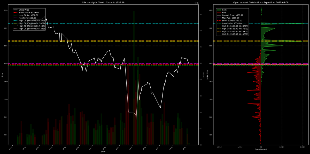 spread_finder's tweet photo. $SPY $559.24 | PCS | S: $559.0 | L: $558.0 | 5/8/25 | POP: 51% | ROR: 67% | A: 77% | 👍

Bullish SPY trade shows strong technicals with RSI at 59. Risks include low POP and potential volatility. Key to monitor price near strikes for adjustments; focus on capturing gains. https://t.co/uxiLYOrxJ4