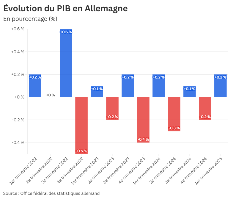 LaTribune's tweet image. 🇩🇪 #INFOGRAPHIE. Les défis sont nombreux pour @_FriedrichMerz, élu chancelier ce mardi après-midi. 

Croissance, déficit, balance commerciale... La Tribune revient sur cinq indicateurs clés pour comprendre l'état actuel de l'économie allemande.

@MariusBocquet @colinevazquez