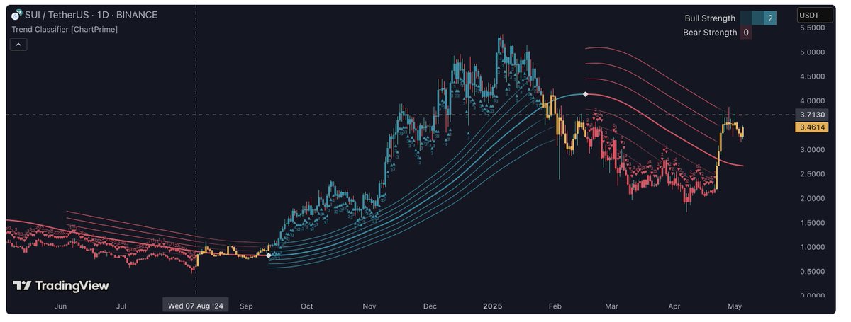 截至2025年5月初，美股市场经历了剧烈波动，主要受特朗普政府实施的高额关税政策影响。4月2日宣布的“解放日”关税措施引发了市场恐慌，导致主要股指大幅下跌。不过，随着政府在4月9日宣布暂停部分关税，市场出现了强劲反弹。尽管如此，投资者情绪仍然谨慎，市场前景存在不确定性。

📉 市场概况
