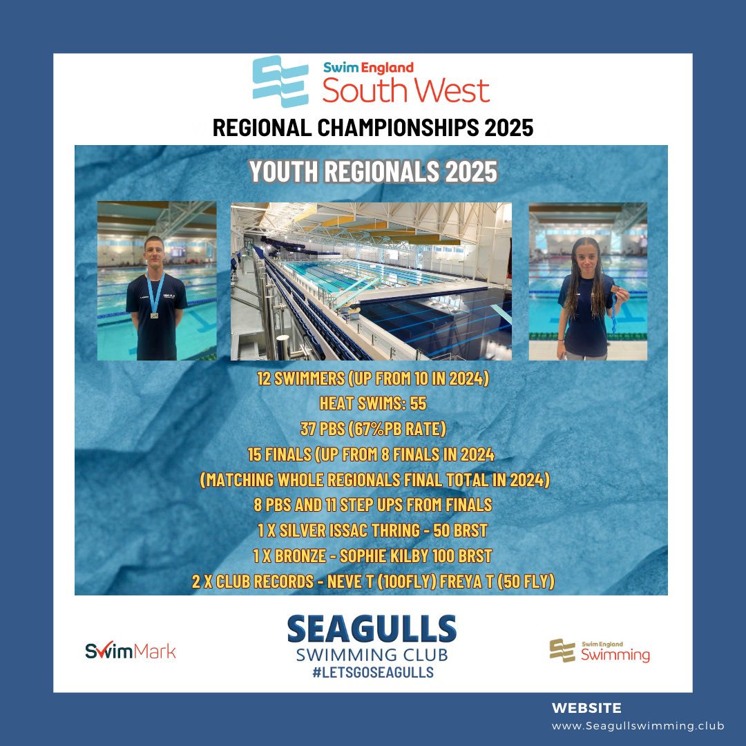 South West Youth Regionals ✅

Massive well done to all the swimmers that raced these past 3 days in Plymouth. A great set of results from the team 👏

Some big step ups from our youth swimmers and looking to rounding out the campaign this weekend with the final age groups.