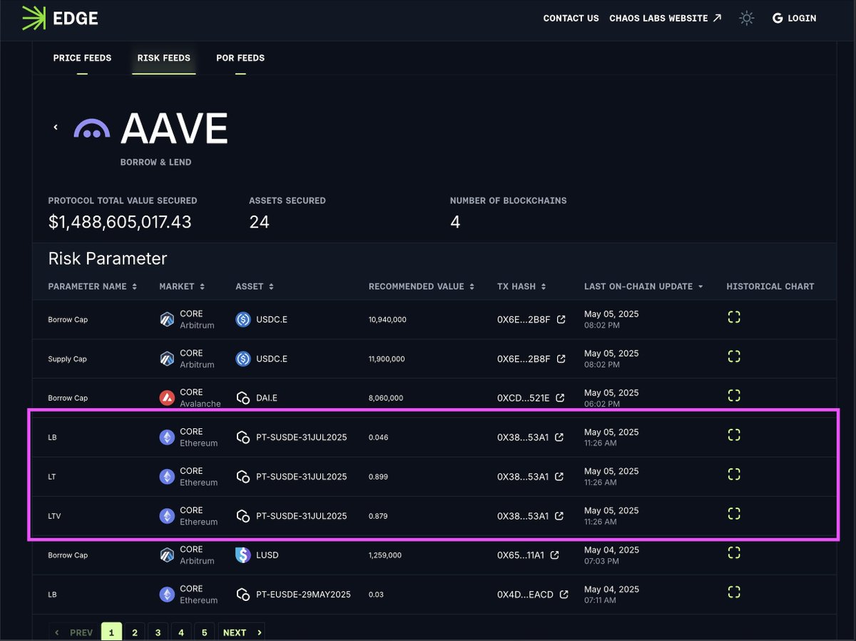Last week, <a href="/chaos_labs/">Chaos Labs</a> shipped <a href="/pendle_fi/">Pendle</a> PT Risk Oracle for <a href="/aave/">Aave</a>; 485 m+ combined deposits in 8 days.

It’s the first time maturity-based, fixed-yield tokens with real liquidity are available on Aave, and a dynamic risk feed is powering them.

Principal tokens aren’t static and