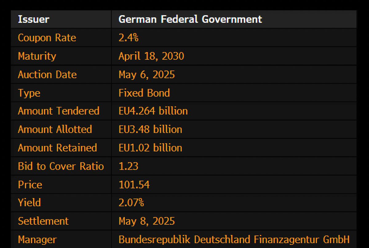 OOPS! A 5y German bond auction (technically) failed today. For an offer of €4.5bn, only bids of €4.264bn were received. In the end, 5y German bonds w/a volume of €3.48bn were sold. The non-genuine bid-to-cover ratio was 1.2, the lowest level since 2021.