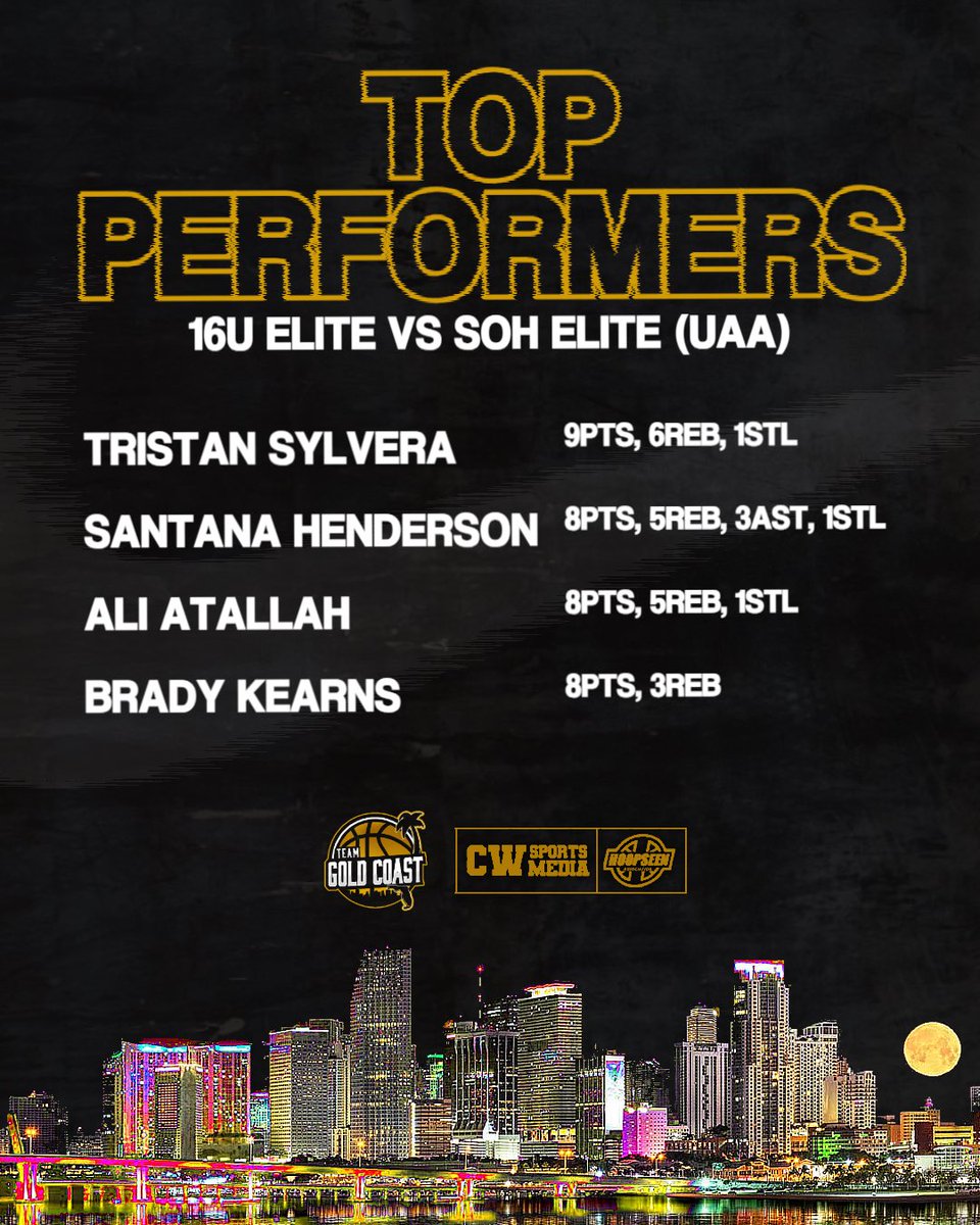 Team Gold Coast (@teamgoldcoast) on Twitter photo Team Gold Coast 16u Elite falls to SOH Elite (UAA) in second game of @dinostrigonis Fantastic 40
Top Performers:
<a href="/TristanSylvera/">Tristan Sylvera</a>
<a href="/santana_g3/">Guy Santana Henderson III</a>
<a href="/aliatallah27/">Ali Atallah</a>
<a href="/bradykearns15/">Brady Kearns</a> Team Gold Coast 16u Elite falls to SOH Elite (UAA) in second game of @dinostrigonis Fantastic 40
Top Performers:
<a href="/TristanSylvera/">Tristan Sylvera</a>
<a href="/santana_g3/">Guy Santana Henderson III</a>
<a href="/aliatallah27/">Ali Atallah</a>
<a href="/bradykearns15/">Brady Kearns</a>