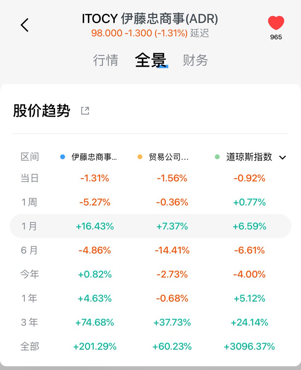 巴菲特持续买入的日本五大商社，在美股市场是否可以买？ 答案是可以买。 以下是其持股公司及代码： 1、伊藤忠商事ITOCY 2、住友商事SSUMY  3、丸红株式会社MARUY 4、三菱商事MTSUY 5、三井物产MITSY